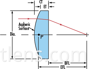 aspheric surface